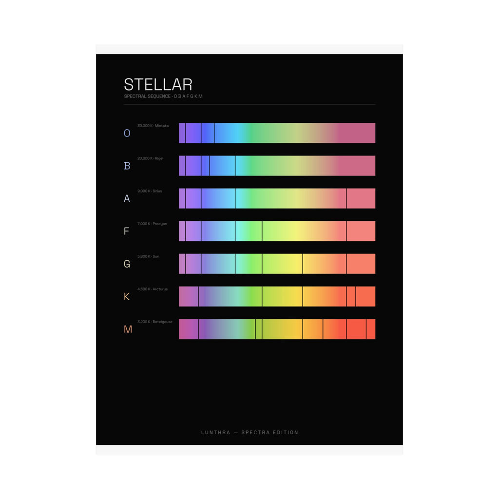 Stellar Sequence — Spectra Poster